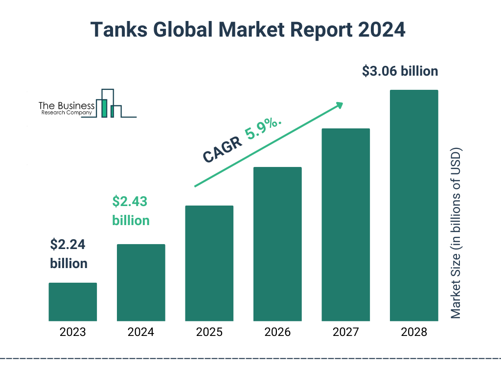 Global Tanks Market Size 2023 to 2028: Graph