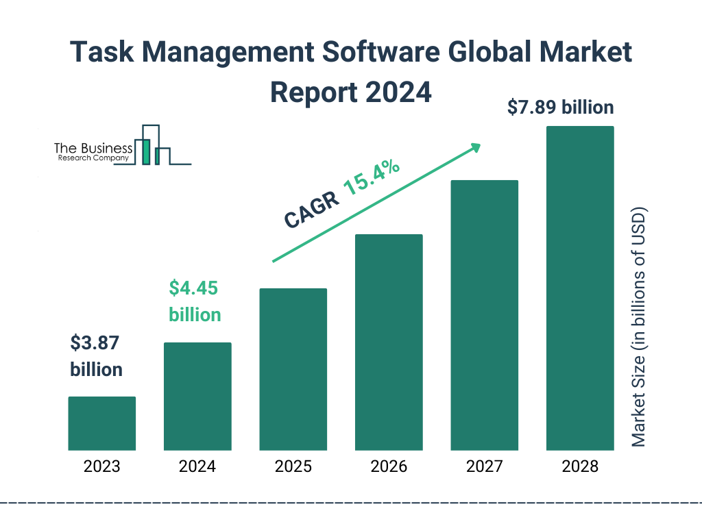 Global Task Management Software Market Size 2023 to 2028: Graph