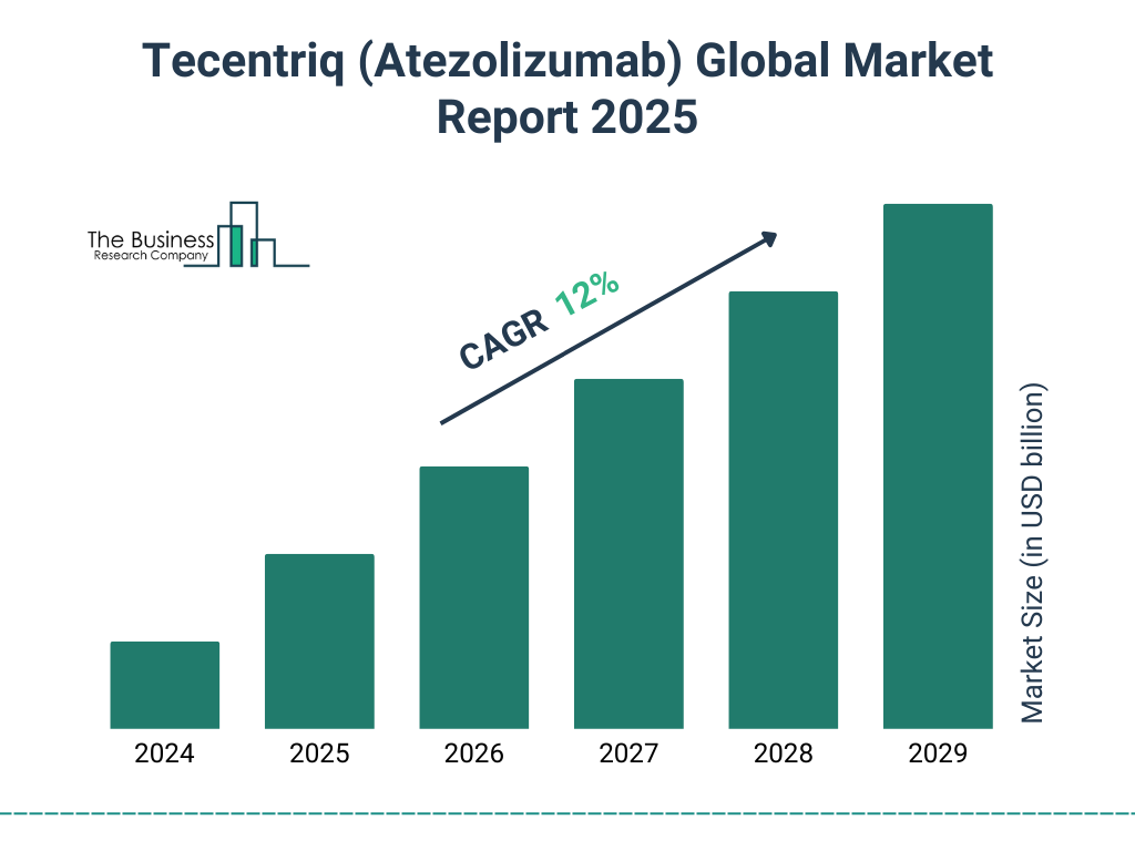 Tecentriq (Atezolizumab) Market Size and growth rate 2025 to 2029: Graph