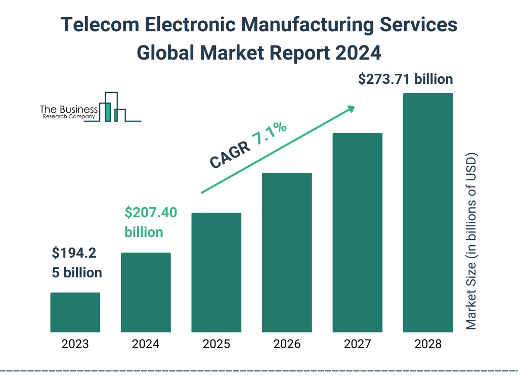 Global Telecom Electronic Manufacturing Services Market Size 2023 to 2028: Graph