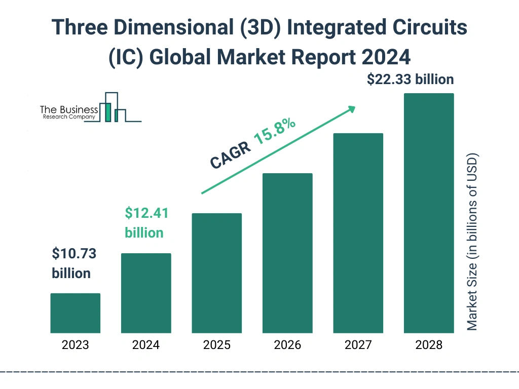 Global Three Dimensional (3D) Integrated Circuits (IC) Market Size 2023 to 2028: Graph