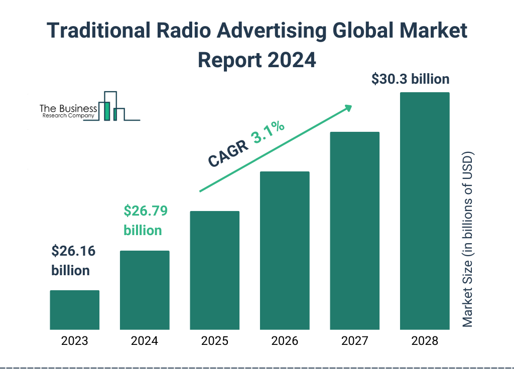 Global Traditional Radio Advertising Market Size 2023 to 2028: Graph