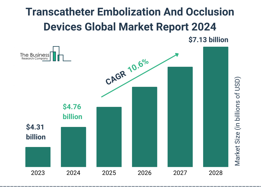 Global Transcatheter Embolization And Occlusion Devices Market Size 2023 to 2028: Graph