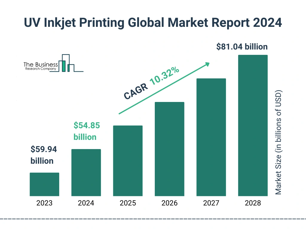 Global UV Inkjet Printing Market Size 2023 to 2028: Graph