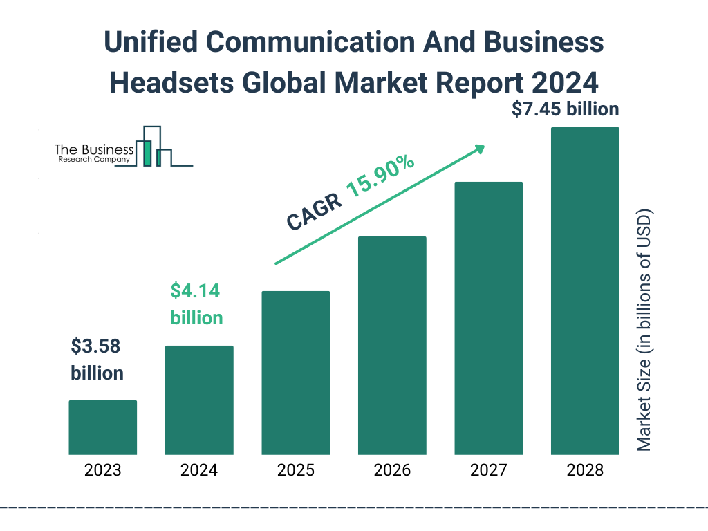 Global Unified Communication And Business Headsets  Market Size 2023 to 2028: Graph