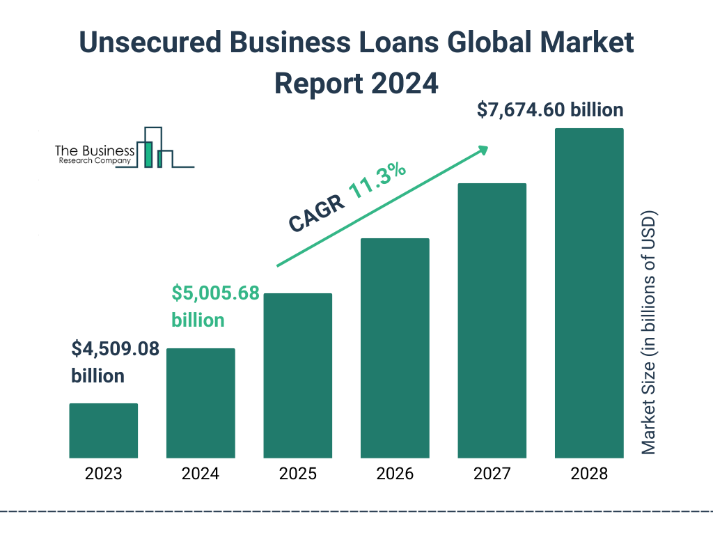 Global Unsecured Business Loans Market Size 2023 to 2028: Graph