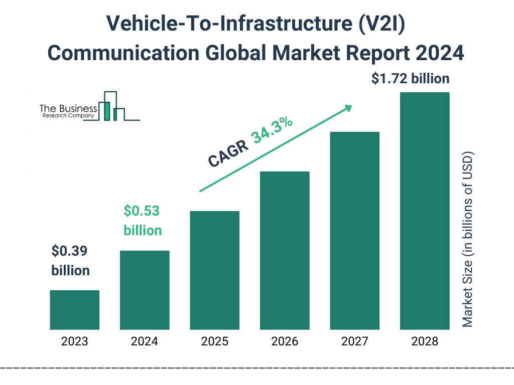 Global Vehicle To Infrastructure V2I Communication Market Size 2023 to 2028: Graph