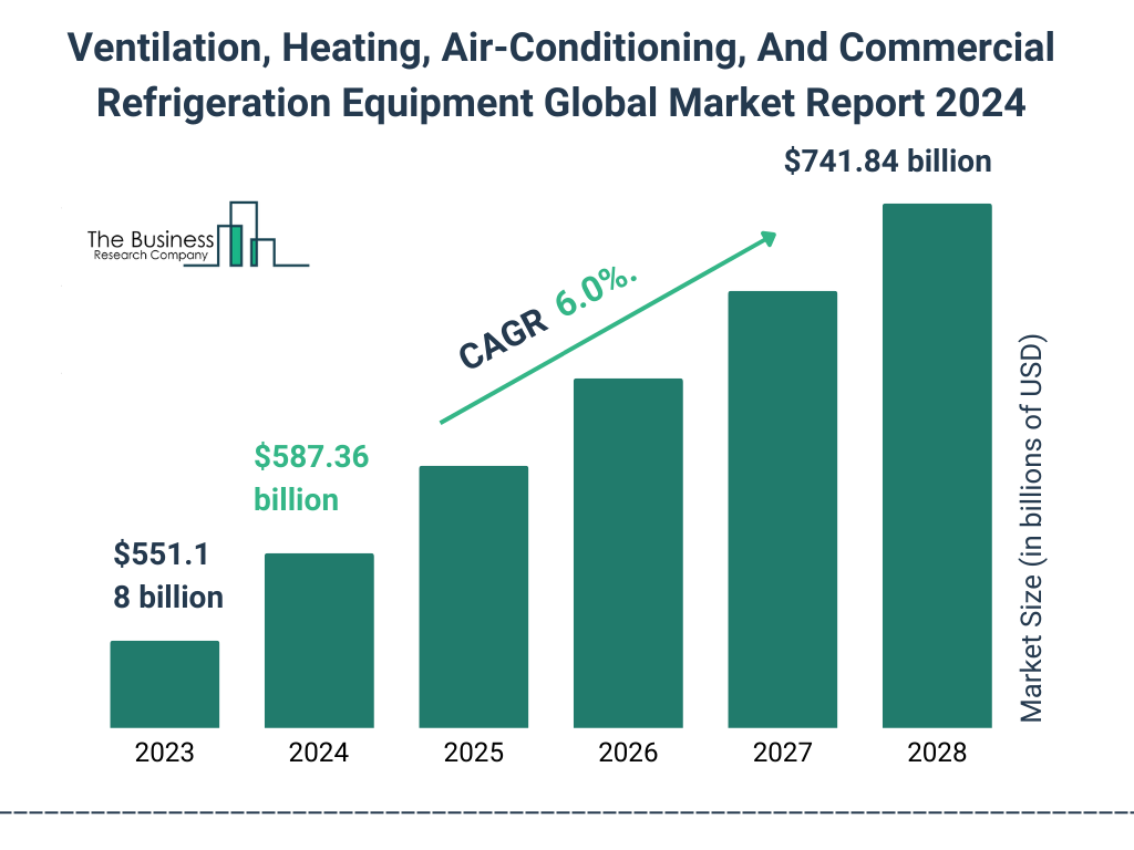 Global Ventilation, Heating, Air-Conditioning, And Commercial Refrigeration Equipment Market Size 2023 to 2028: Graph