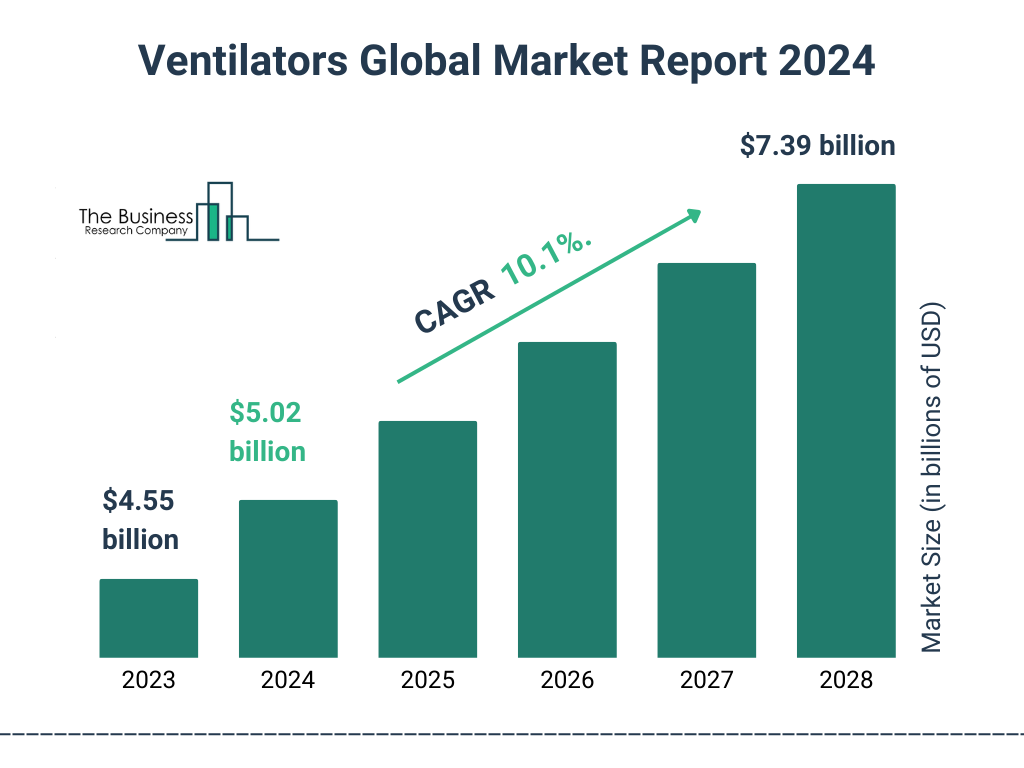 Global Ventilators Market Size 2023 to 2028: Graph