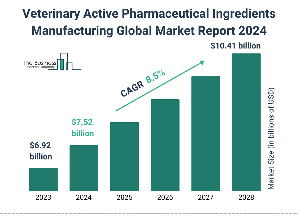 Global Veterinary Active Pharmaceutical Ingredients Manufacturing Market Size 2023 to 2028: Graph