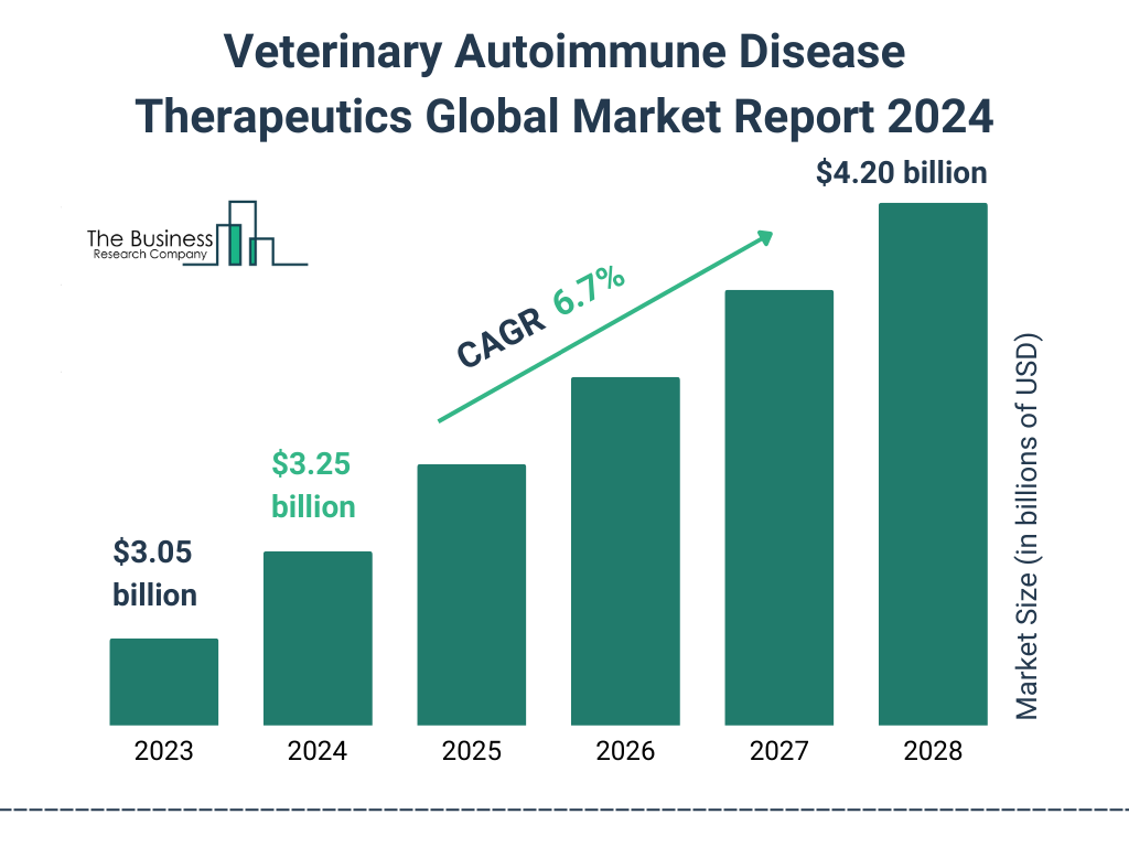 Global Veterinary Autoimmune Disease Therapeutics Market Size 2023 to 2028: Graph