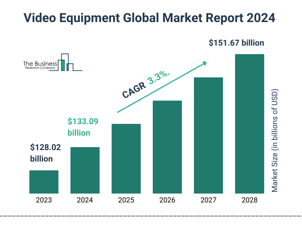 Global Video Equipment Market Size 2023 to 2028: Graph