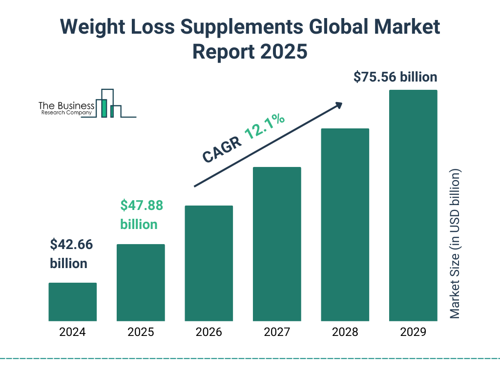 Weight Loss Supplements Market Size and growth rate 2025 to 2029: Graph