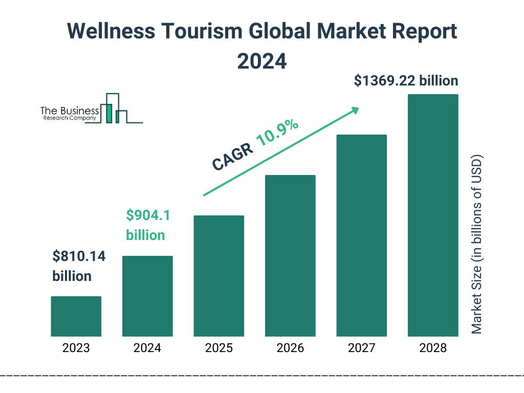 Global Wellness Tourism Market Size 2023 to 2028: Graph