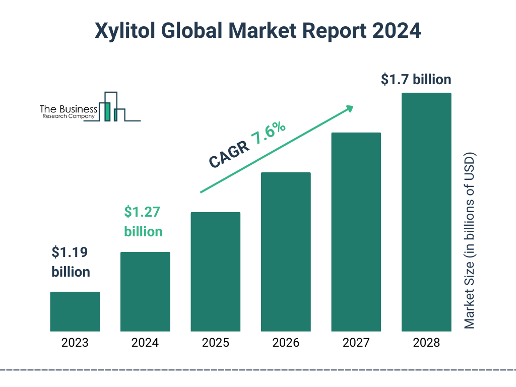 Global Xylitol Market Size 2023 to 2028: Graph