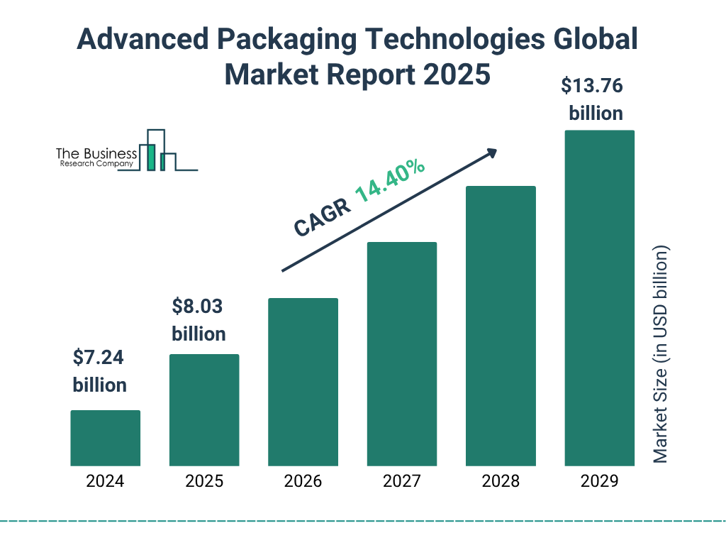 Advanced Packaging Technologies Market Size and growth rate 2025 to 2029: Graph
