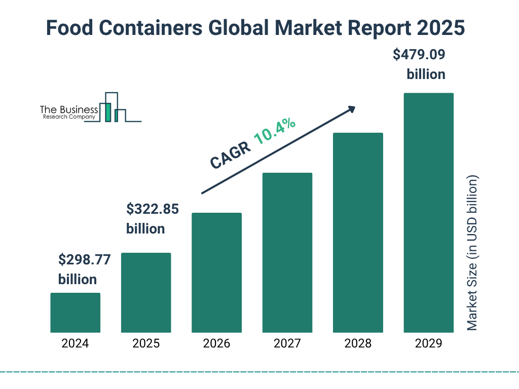 Food Containers Market Size and growth rate 2025 to 2029: Graph