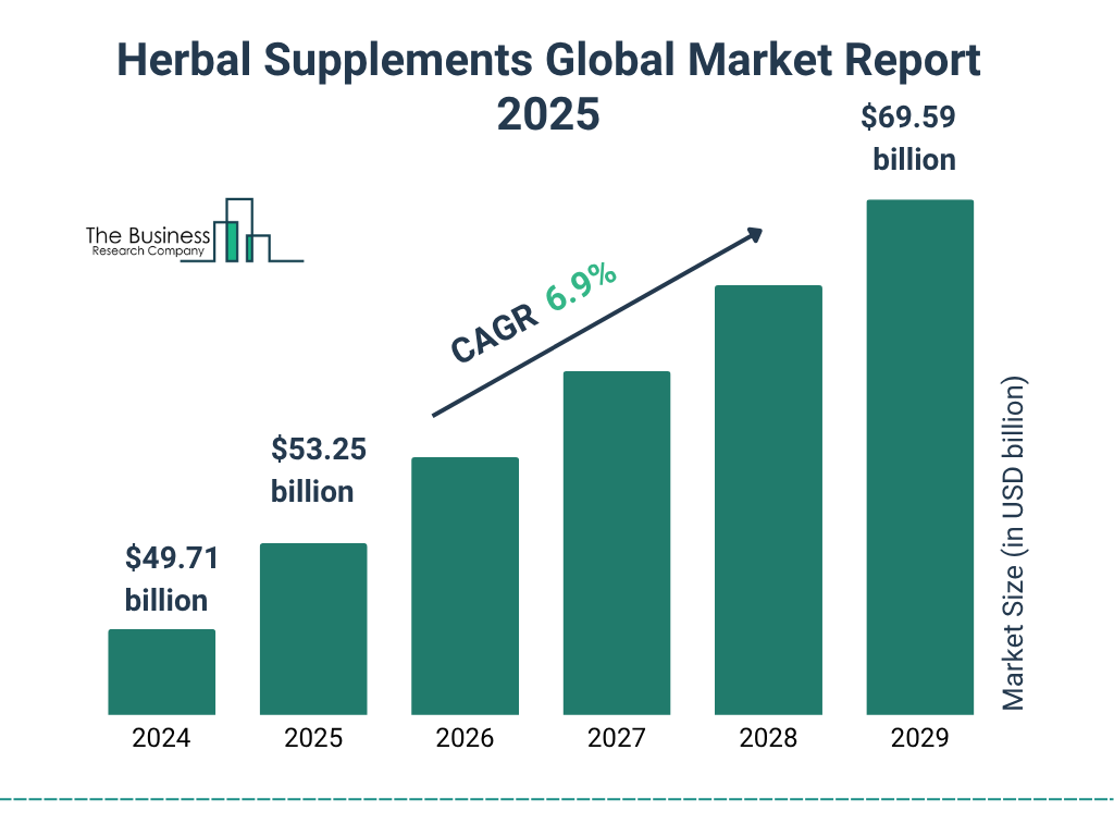 Herbal Supplements Market Size and growth rate 2025 to 2029: Graph