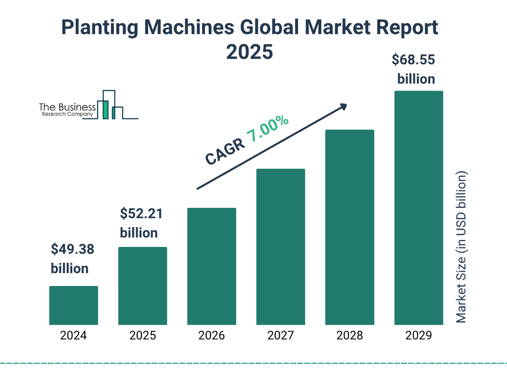 Planting Machines Market Size and growth rate 2025 to 2029: Graph