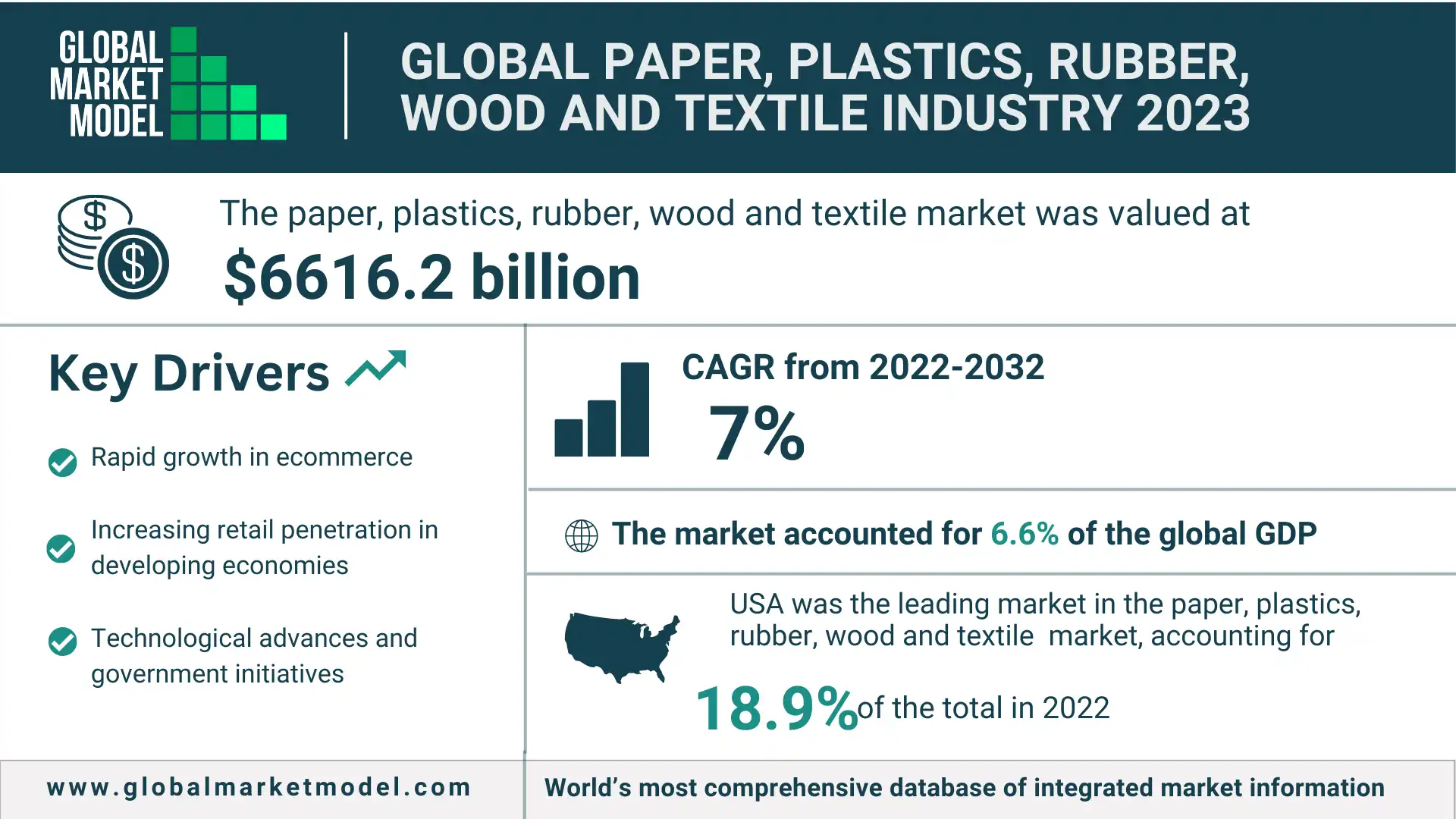 Global Paper, Plastic, Rubber, Wood, Textile Industry 2023
