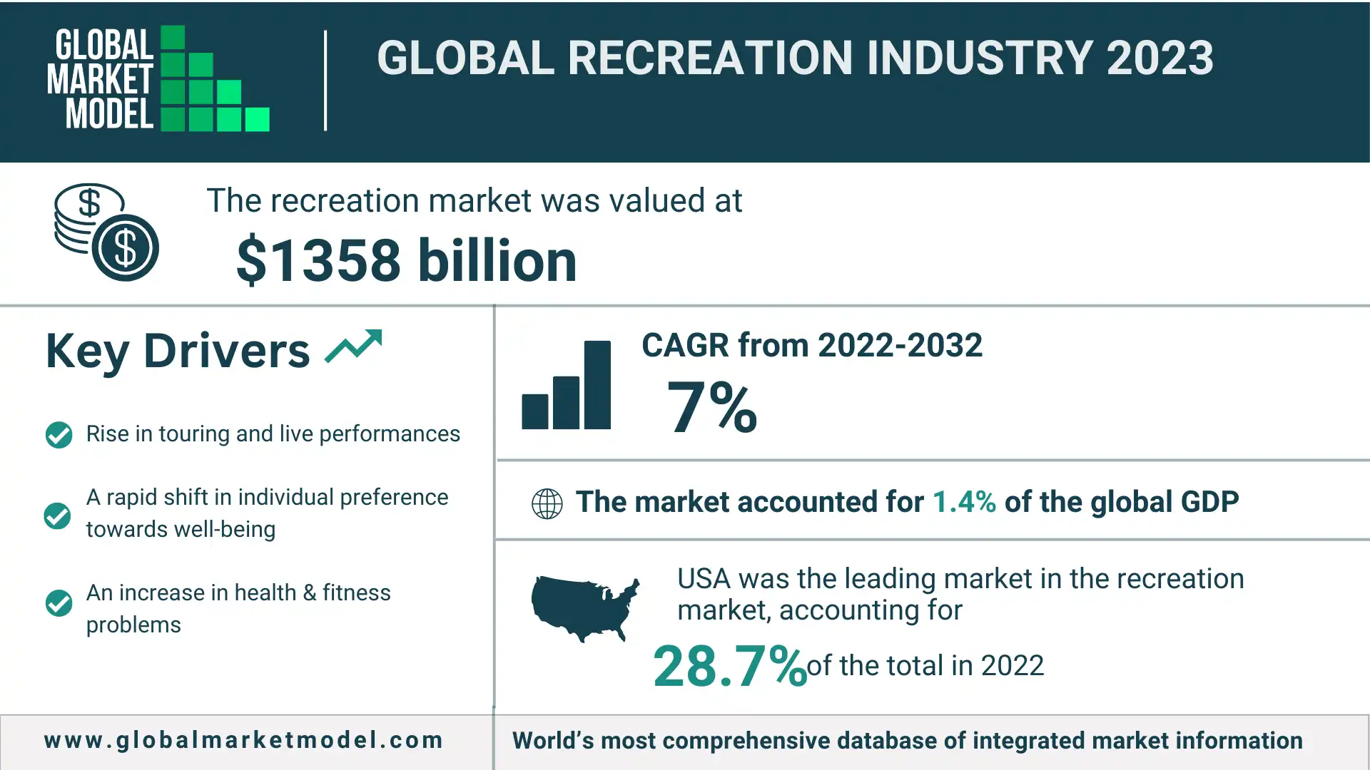 Global Recreation Industry 2023