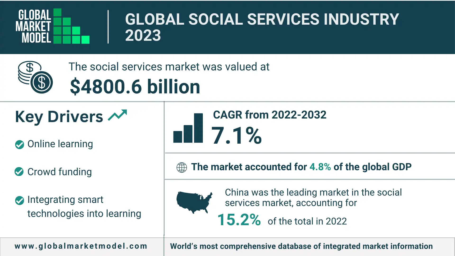 Global Social Services Industry 2023