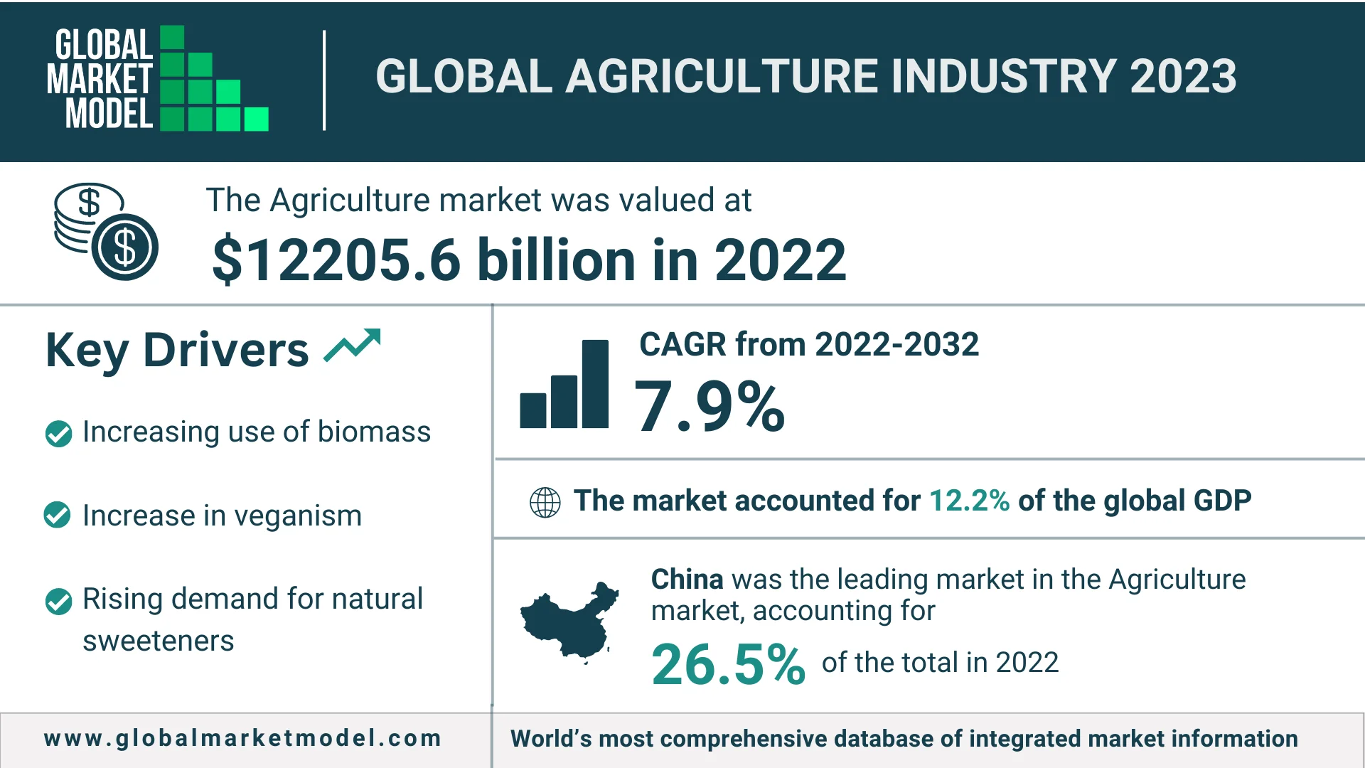 Global Agriculture Industry 2023