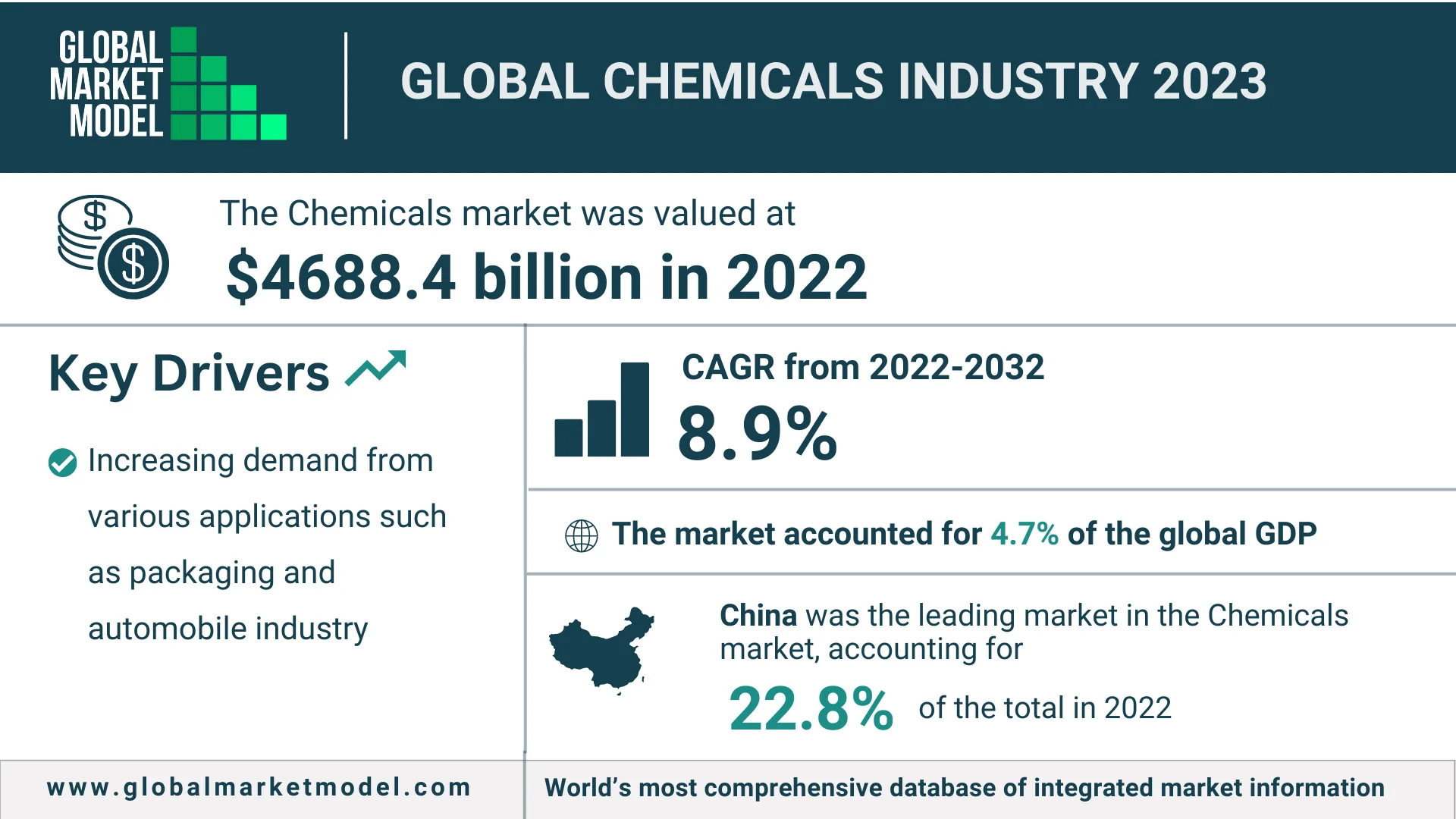 Global Chemicals Industry 2023