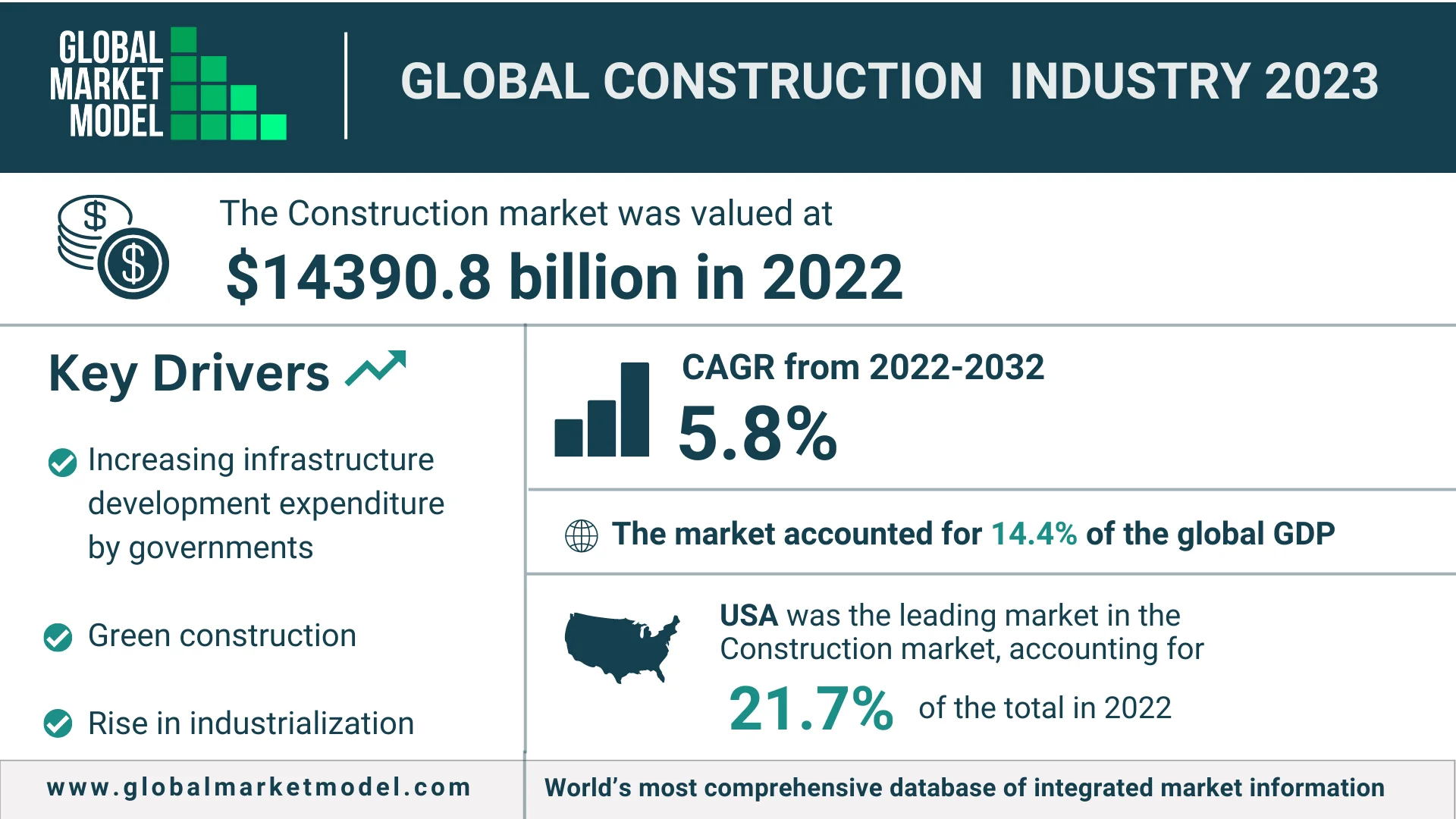 Global Construction Industry 2023