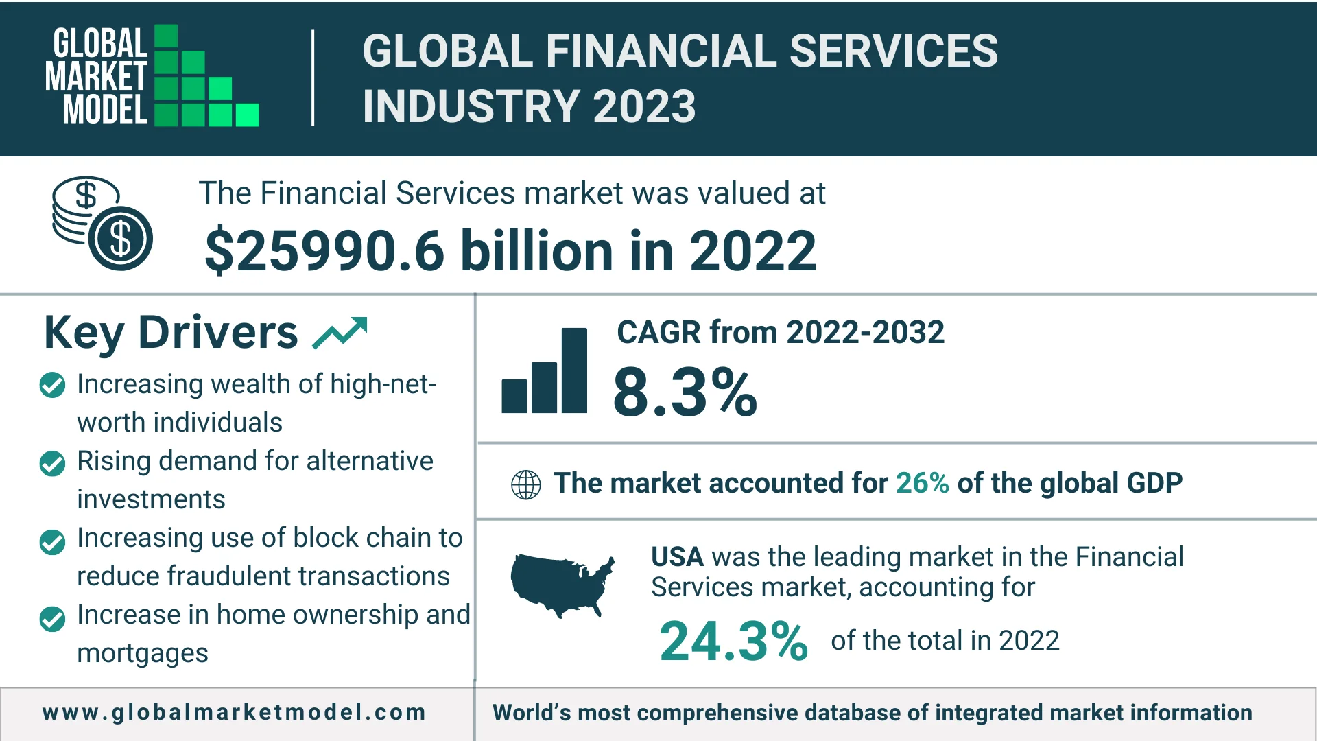 Global Financial Services Industry 2023f