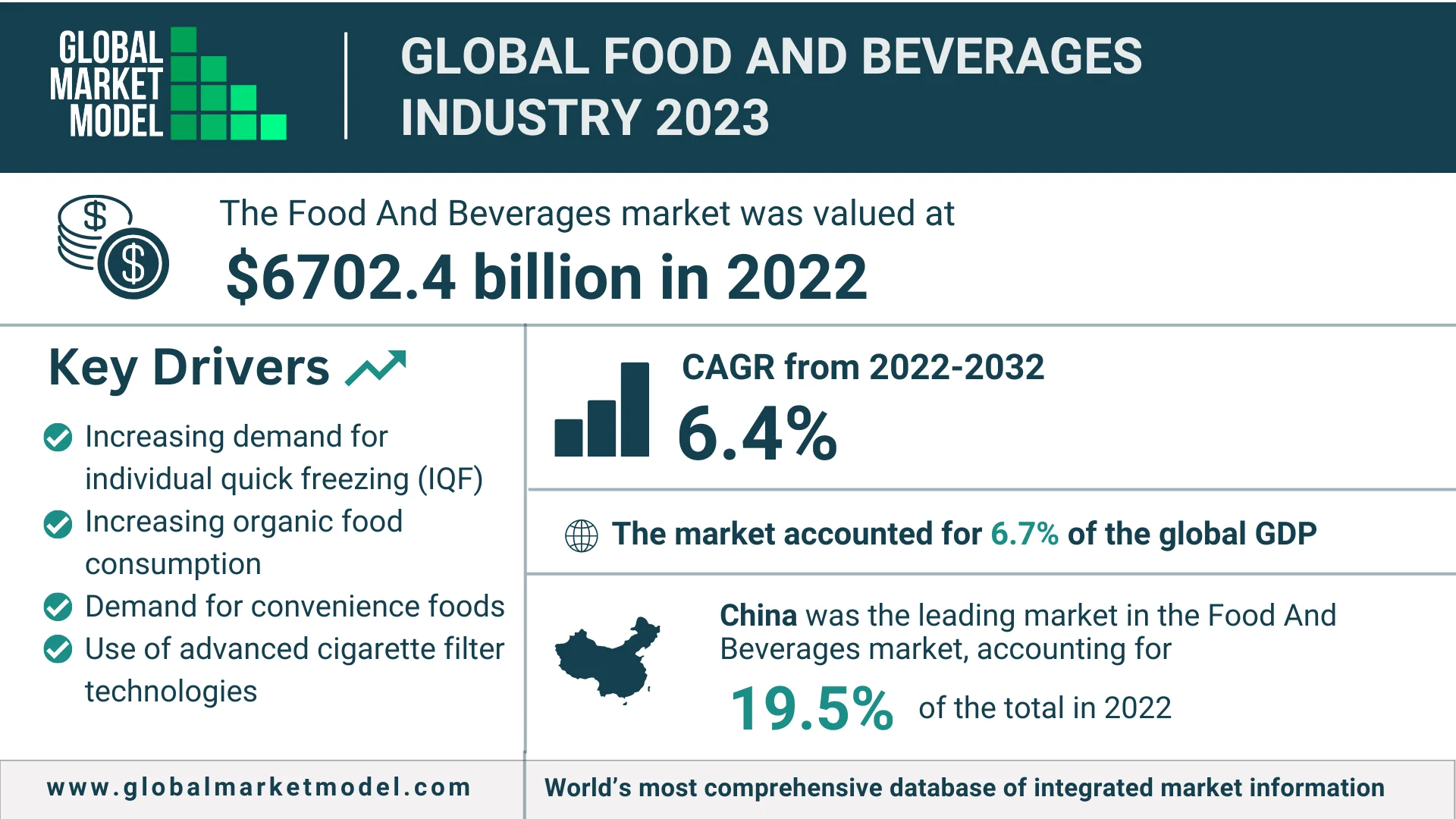 Global Food And Beverages Industry 2023