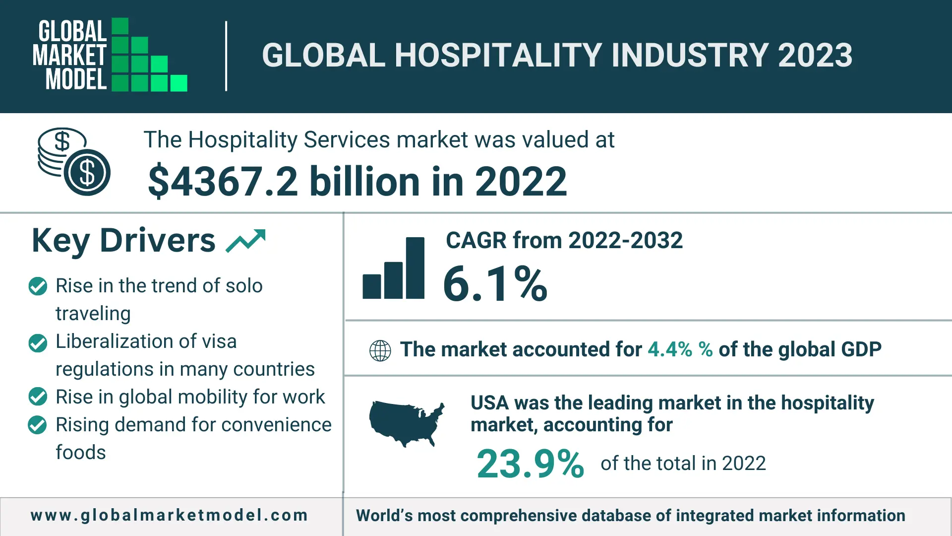 Global Hospitality Industry 2023