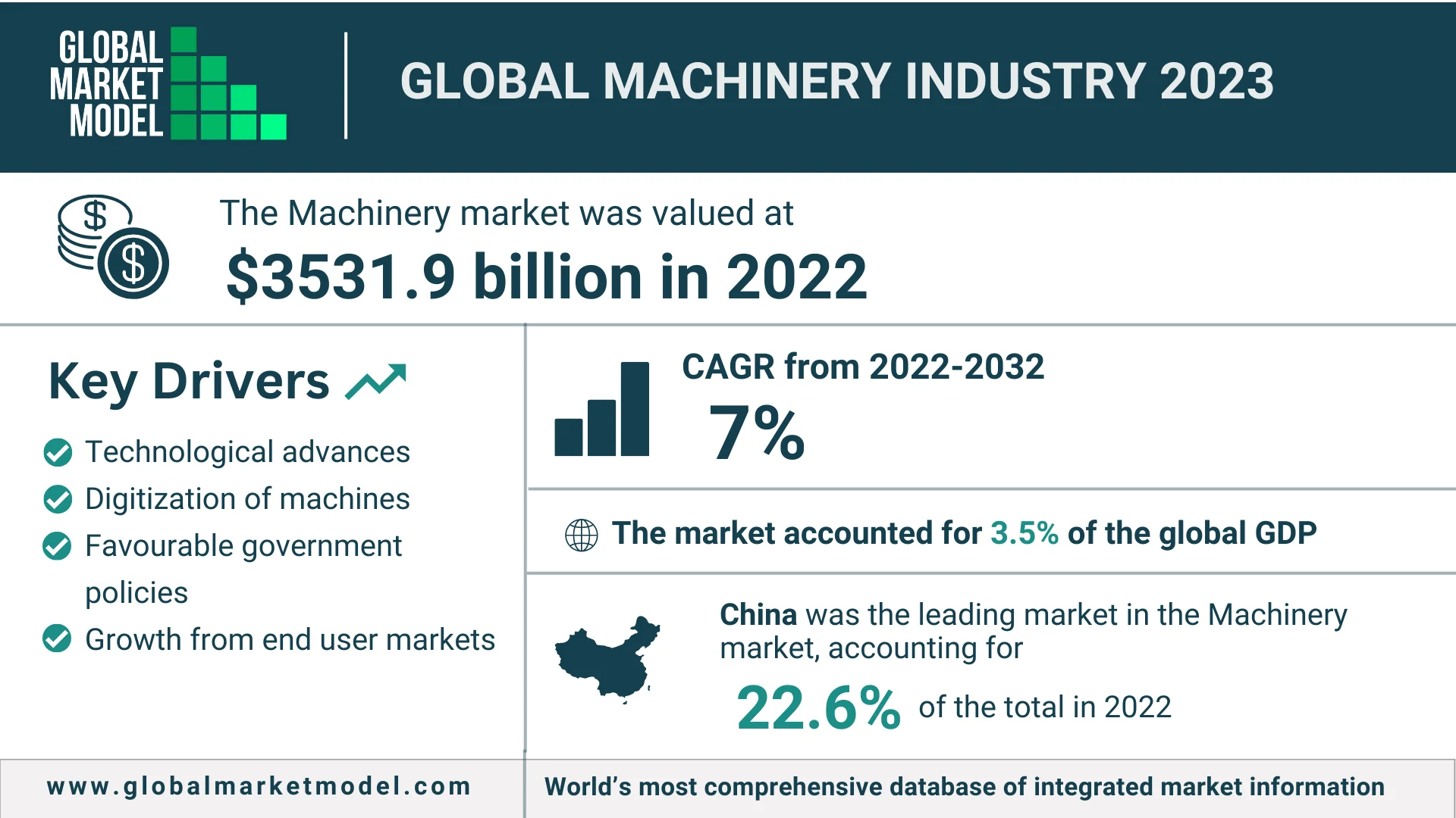 Global Machinery Industry 2023