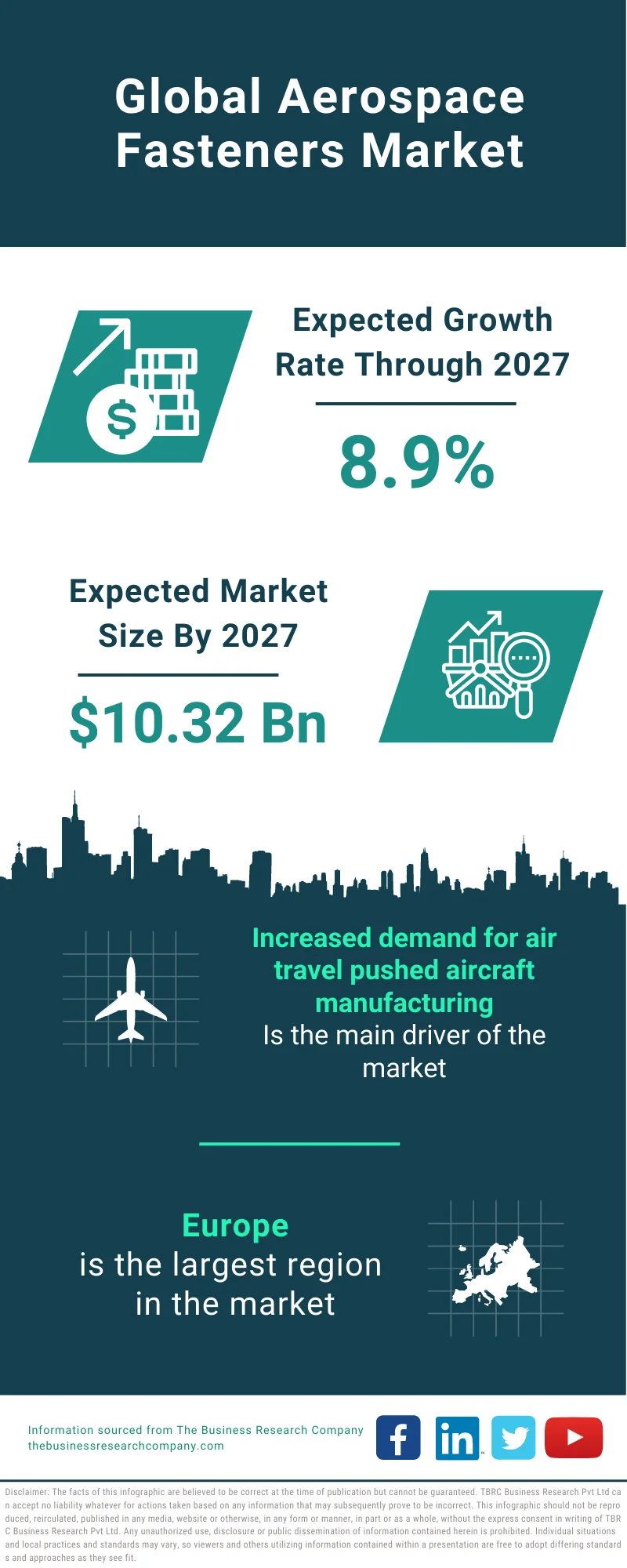 Aerospace Fasteners Market