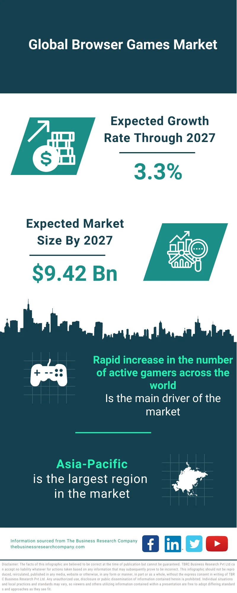 Leading gaming markets by revenue in Western Europe 2022