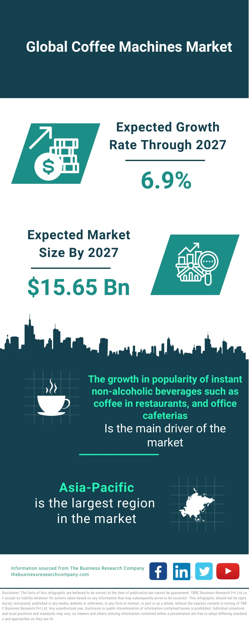 Smart Coffee Maker Market Size, Share, Demand, 2030