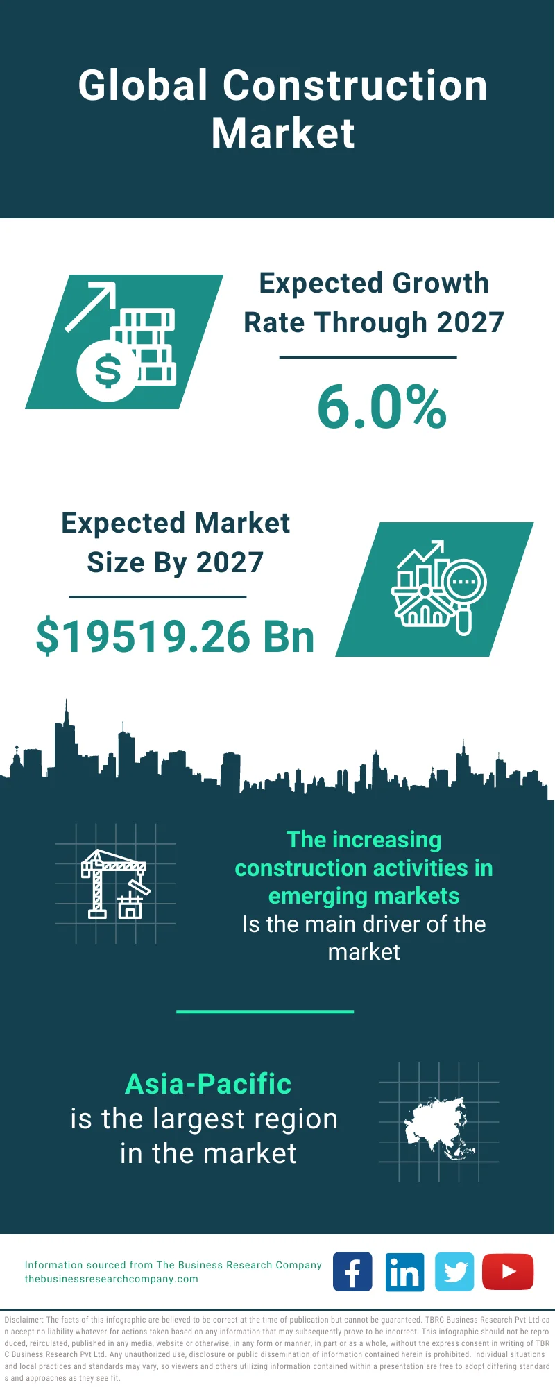 Construction Market SIze, Trends, Growth And Analysis Report 2024 To 2033