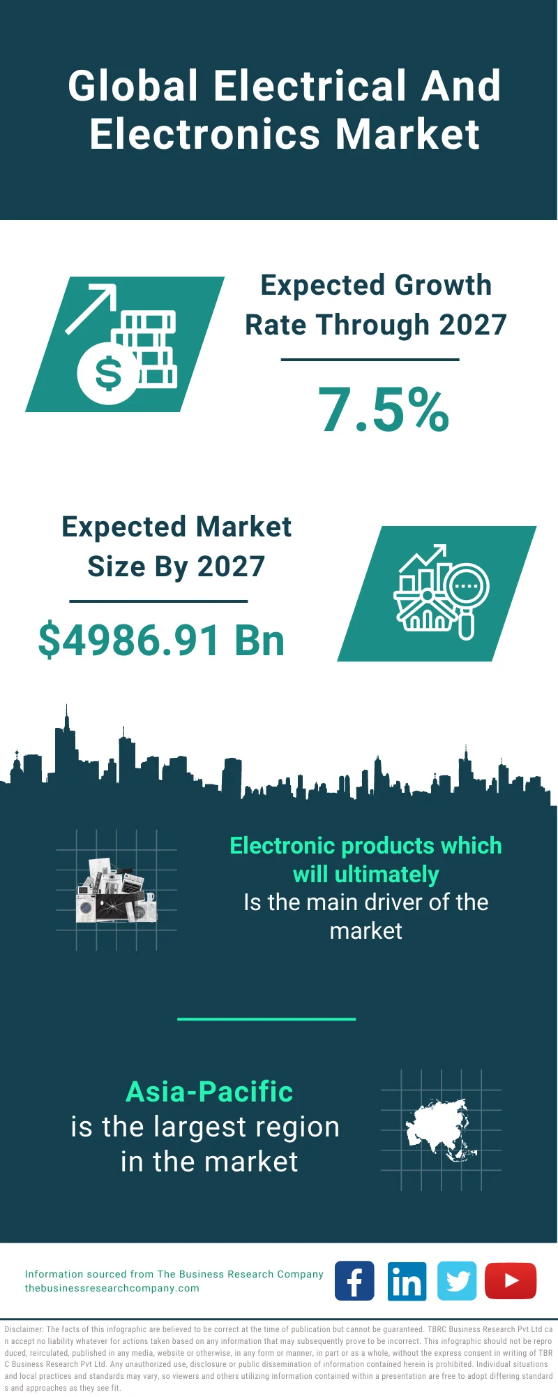 Electrical And Electronics Market