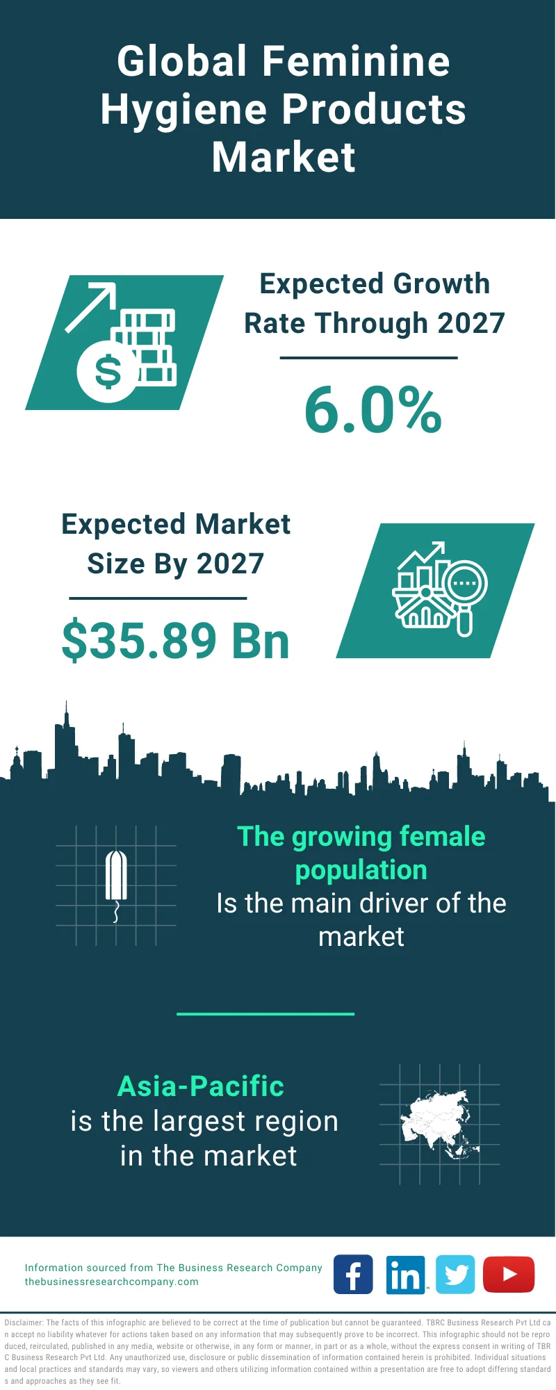 Global Feminine Hygiene Products Market to Grow by $7.11 Billion