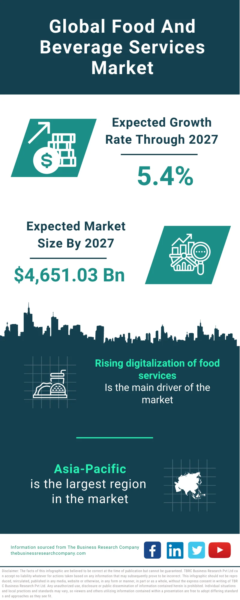 Food And Beverage Services Market Statistics, Growth Analysis, Overview ...