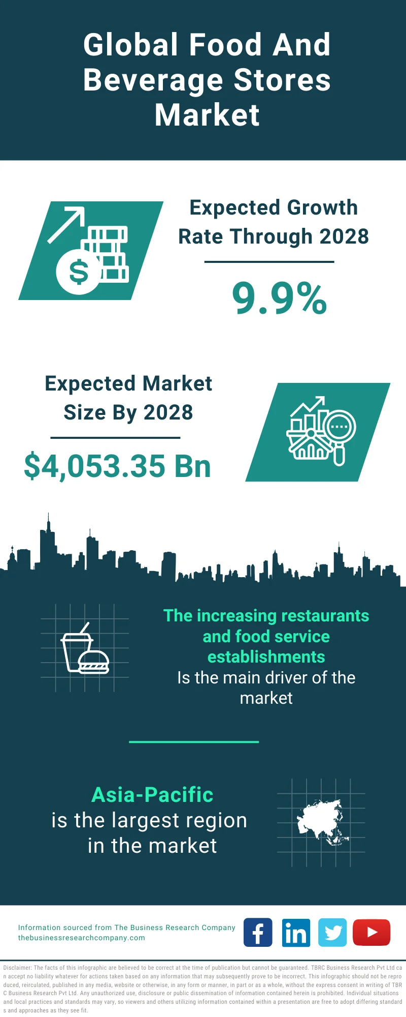 Food And Beverage Stores Market