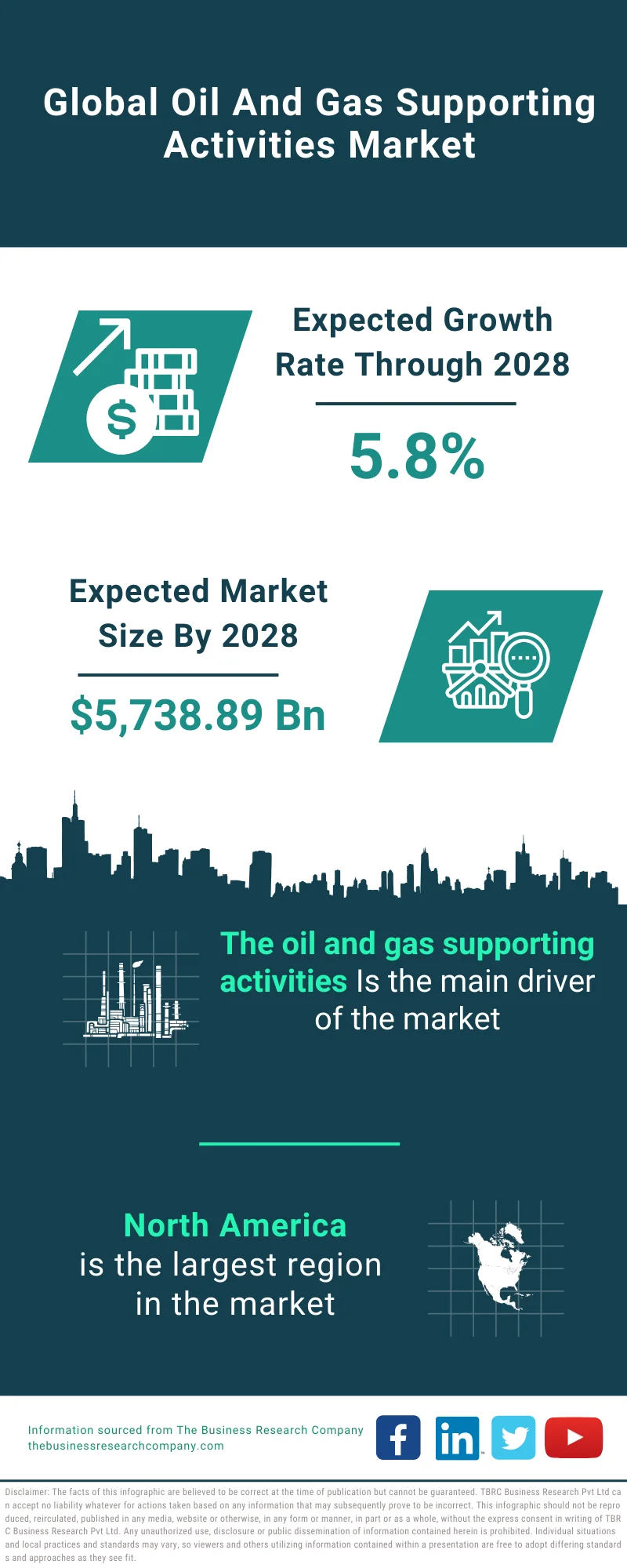 Oil And Gas Supporting Activities Market