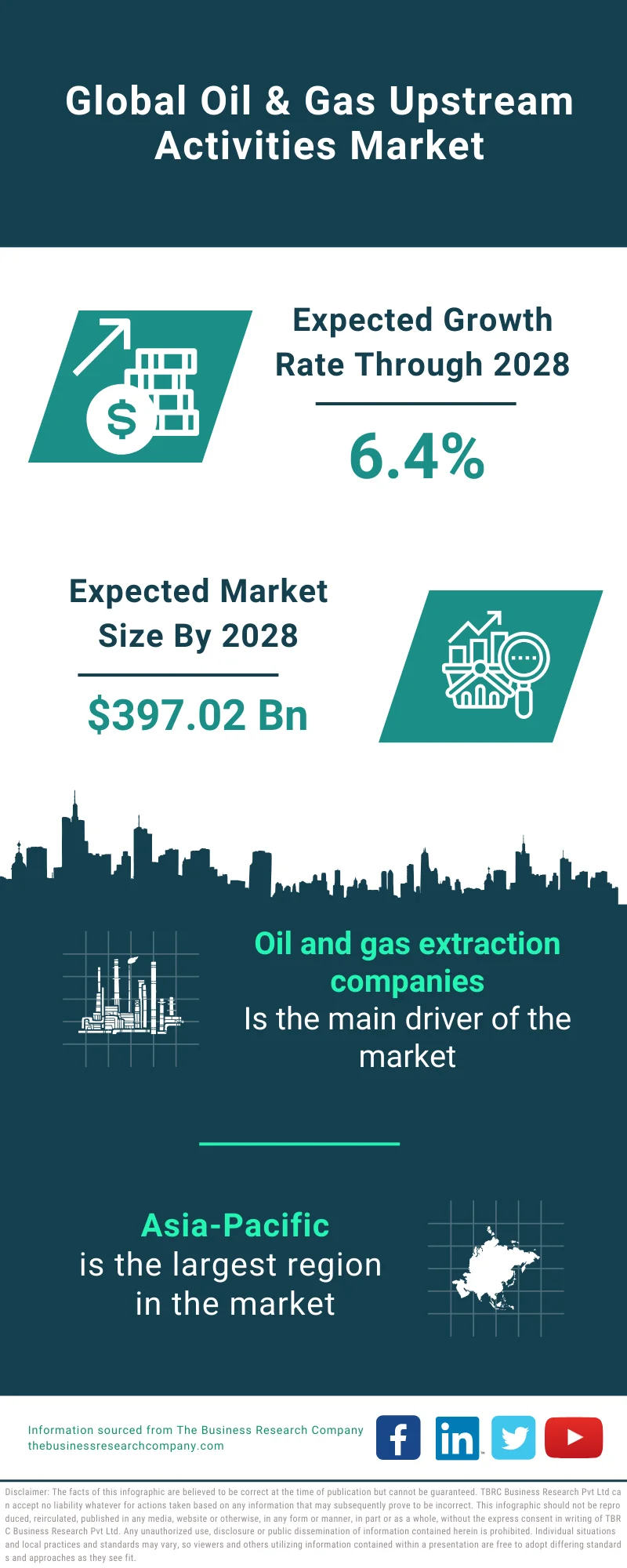 Oil & Gas Upstream Activities Market