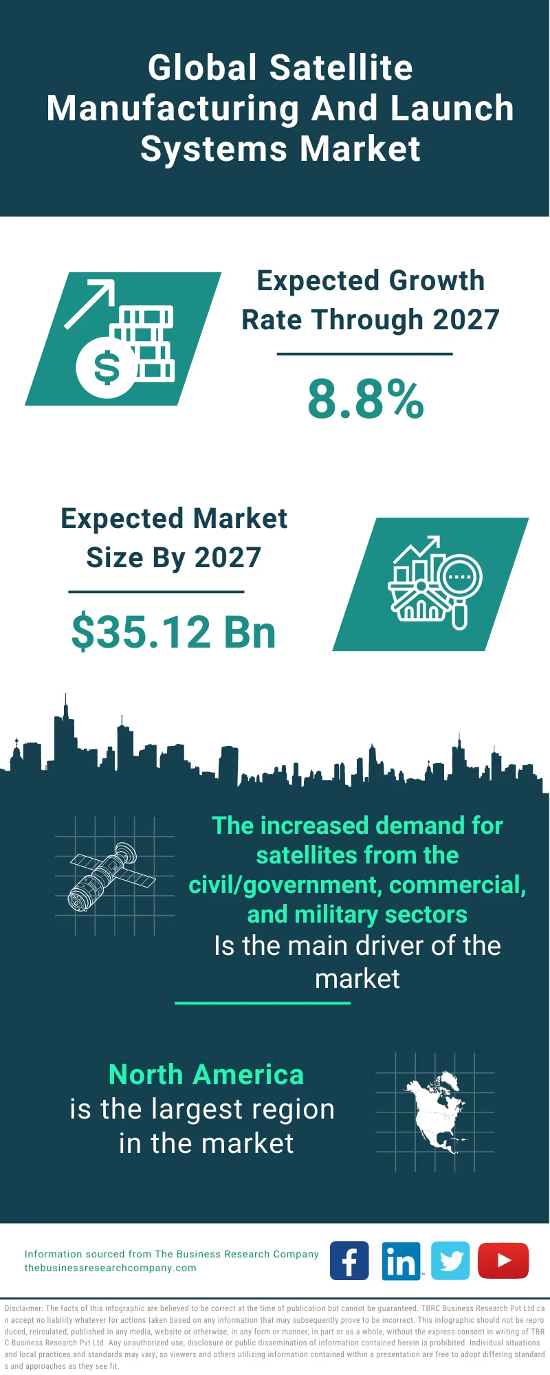 Satellite Manufacturing And Launch Systems Market