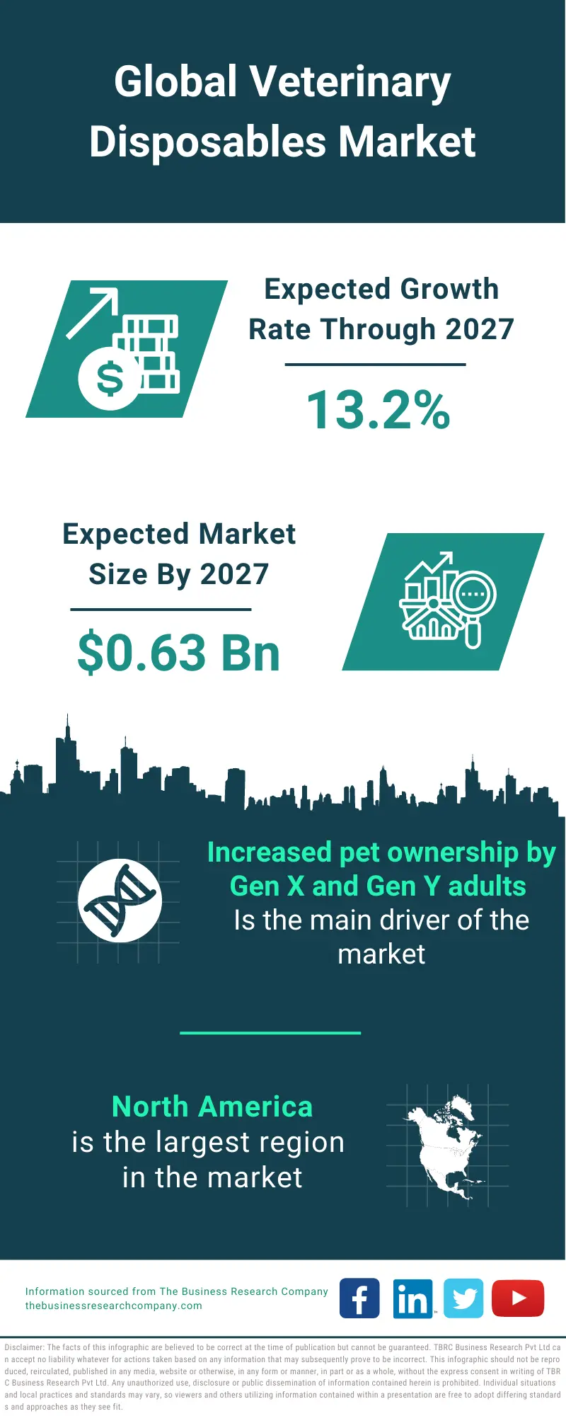 Veterinary Disposables Market