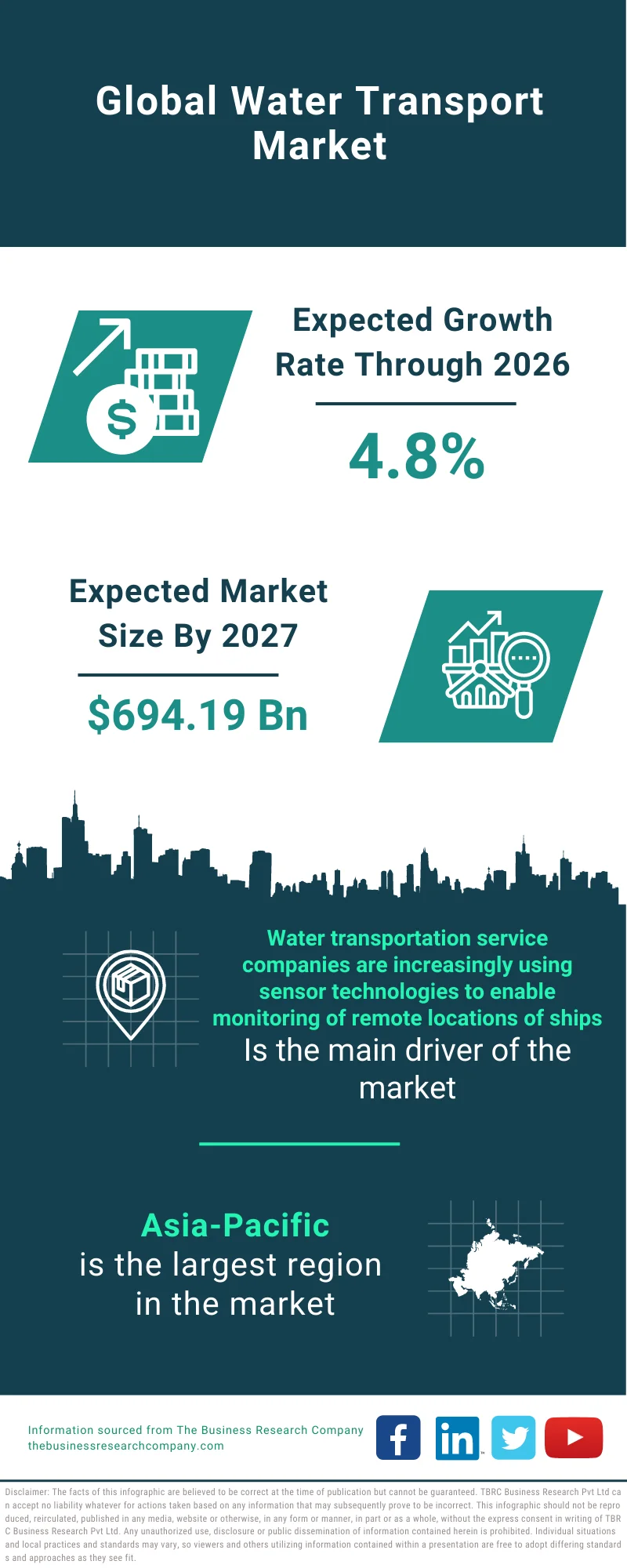 Water Transport Market