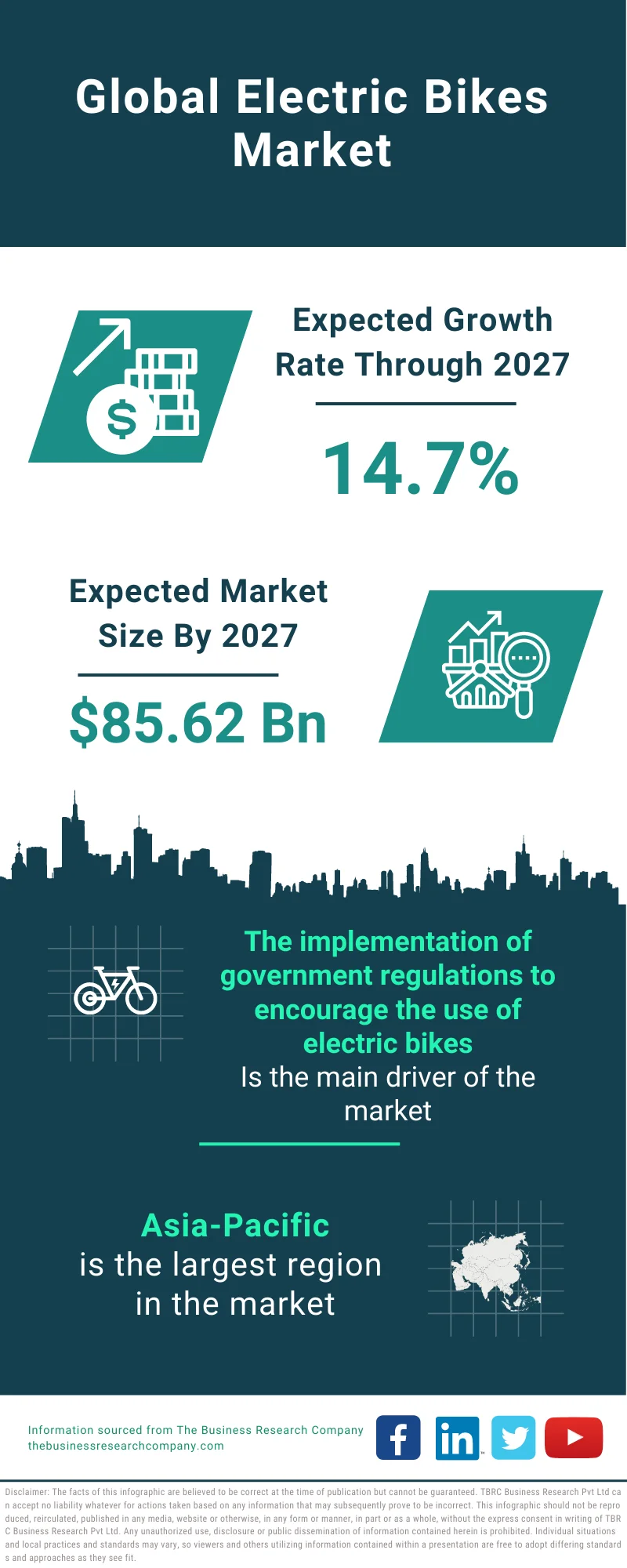 Electric Bikes Global Market 