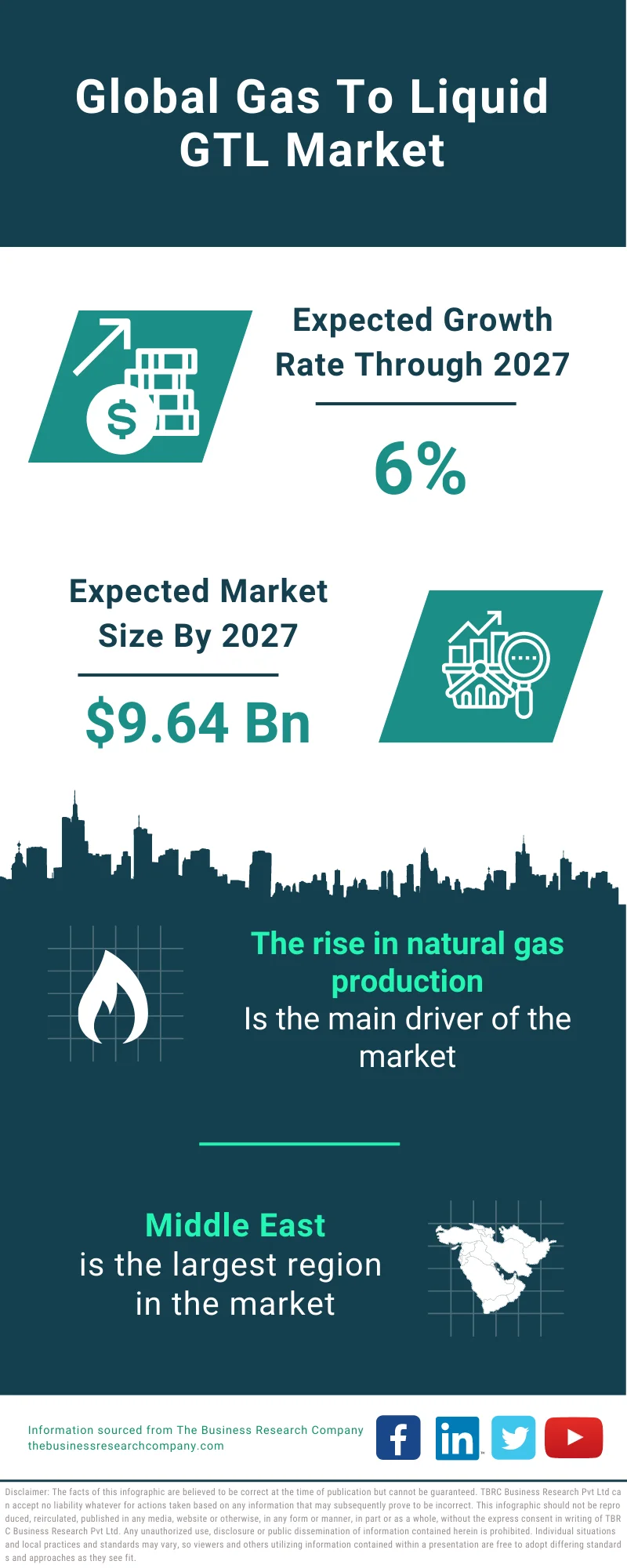 Gas To Liquid (GTL) Market