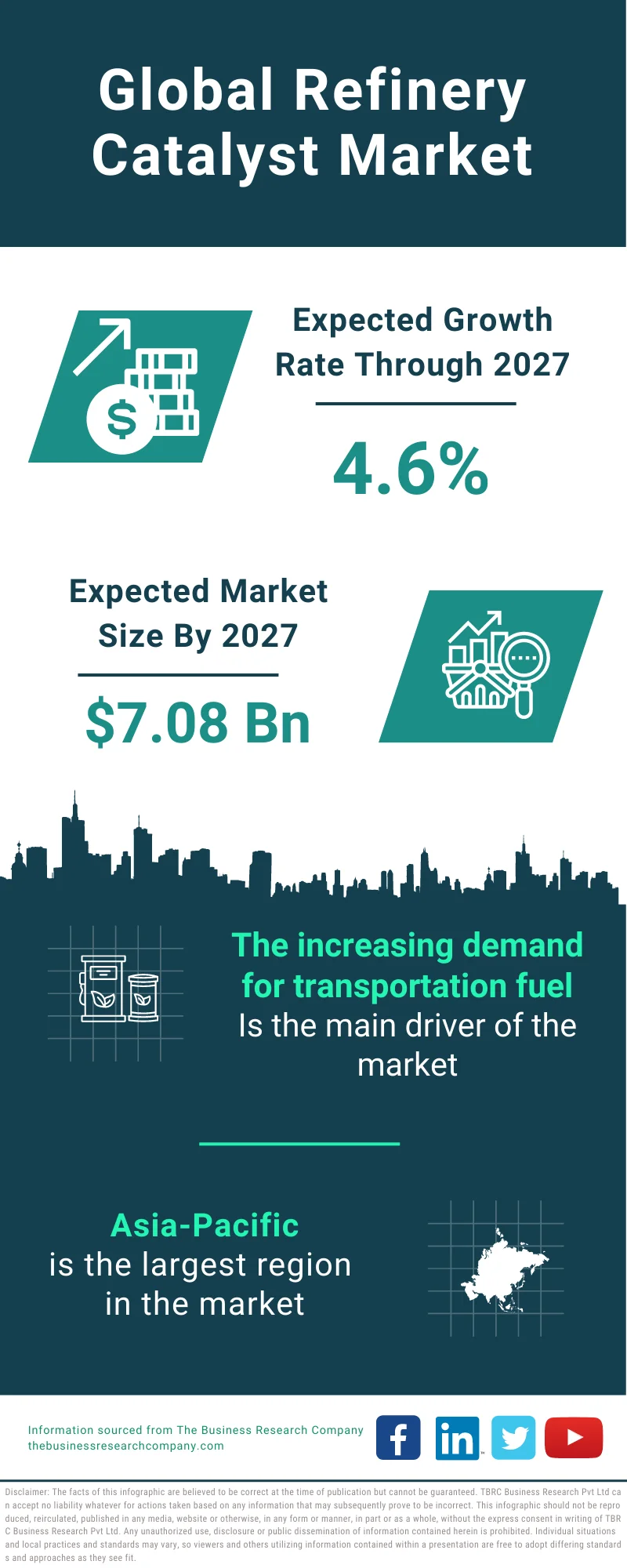 Refinery Catalyst Market 