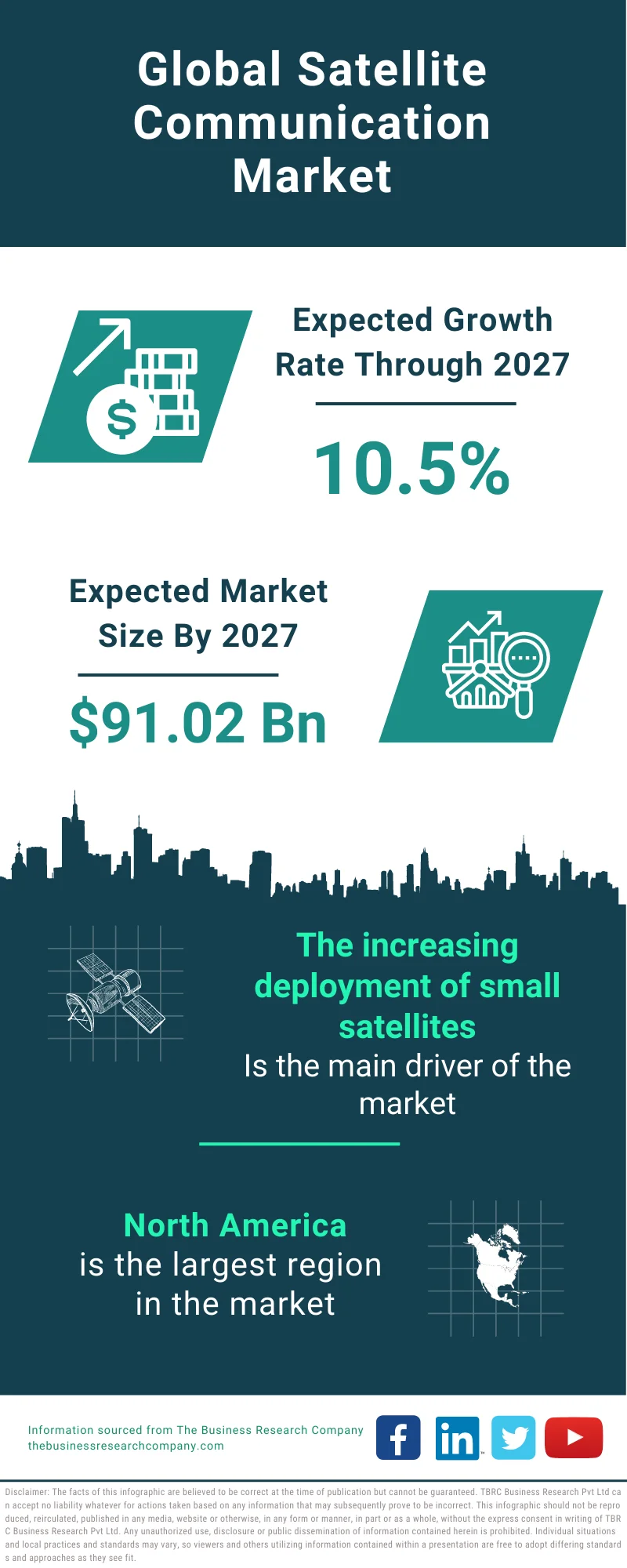 Satellite Communication Market